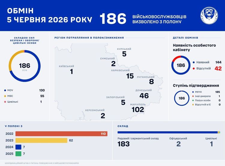 Офіційні дані за результатами обміну 5 червня 2026 року