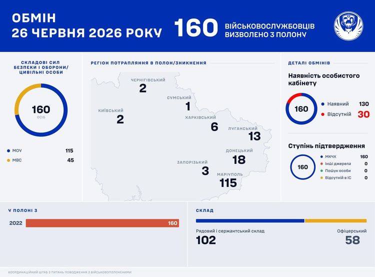 Офіційні статистичні дані про 76-й обмін полоненими